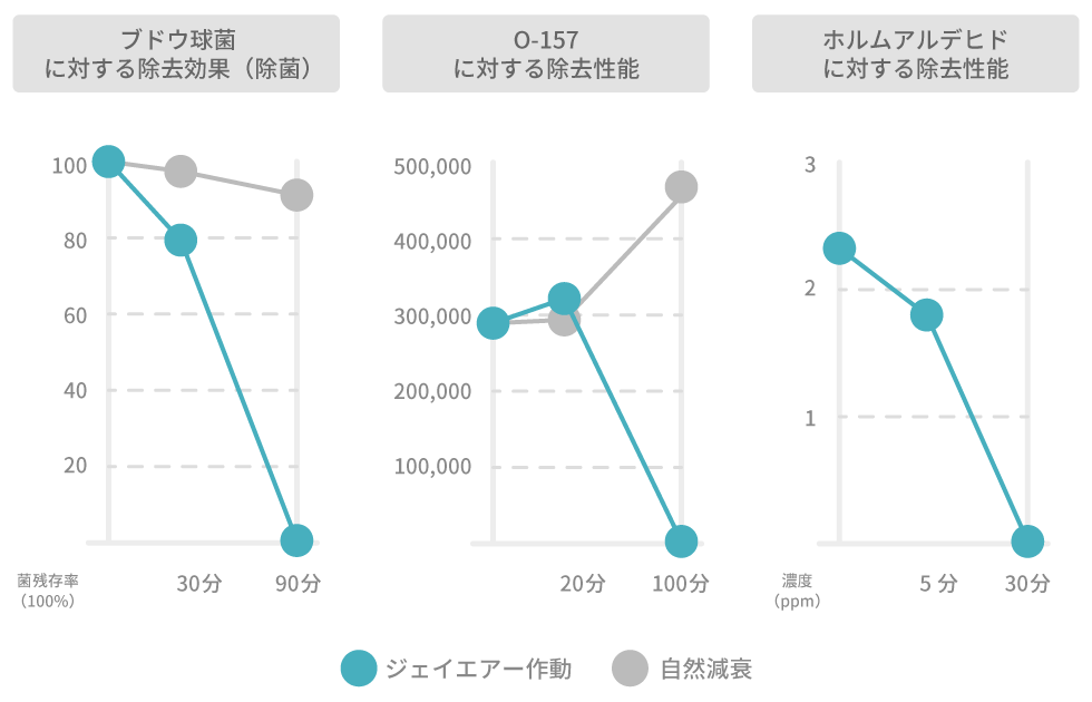 除去性能グラフ