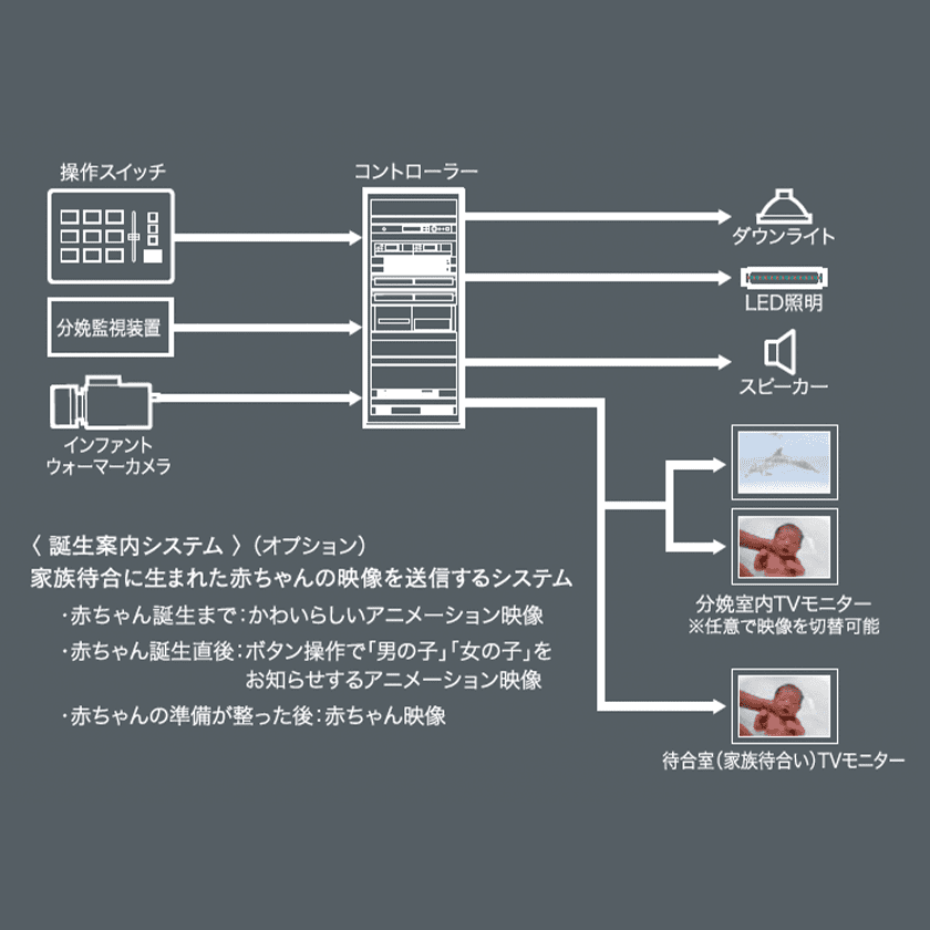 誕生案内システム